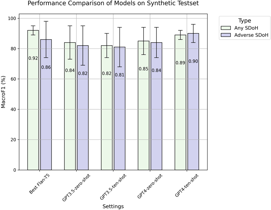 Fig. 2: Fine-tuned LLMs versus ChatGPT-family models.