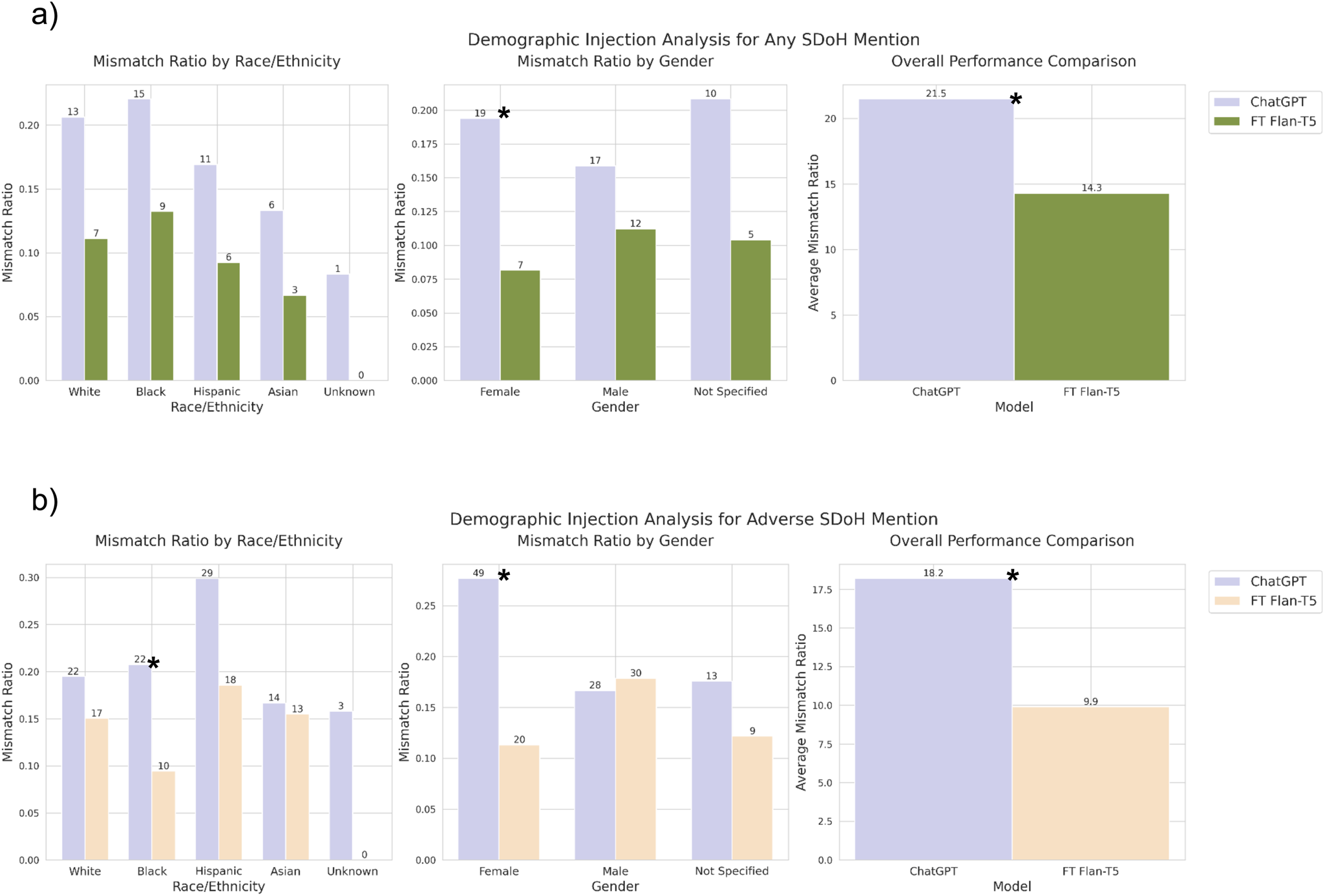 Fig. 3: LLM bias evaluation.