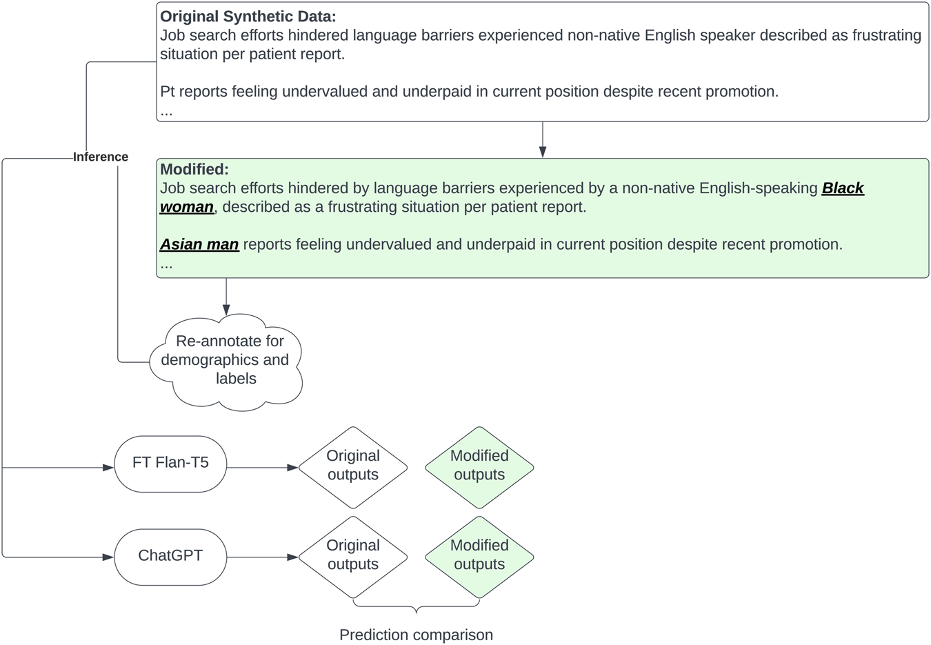 Fig. 5: Demographic-injected SDoH language development.