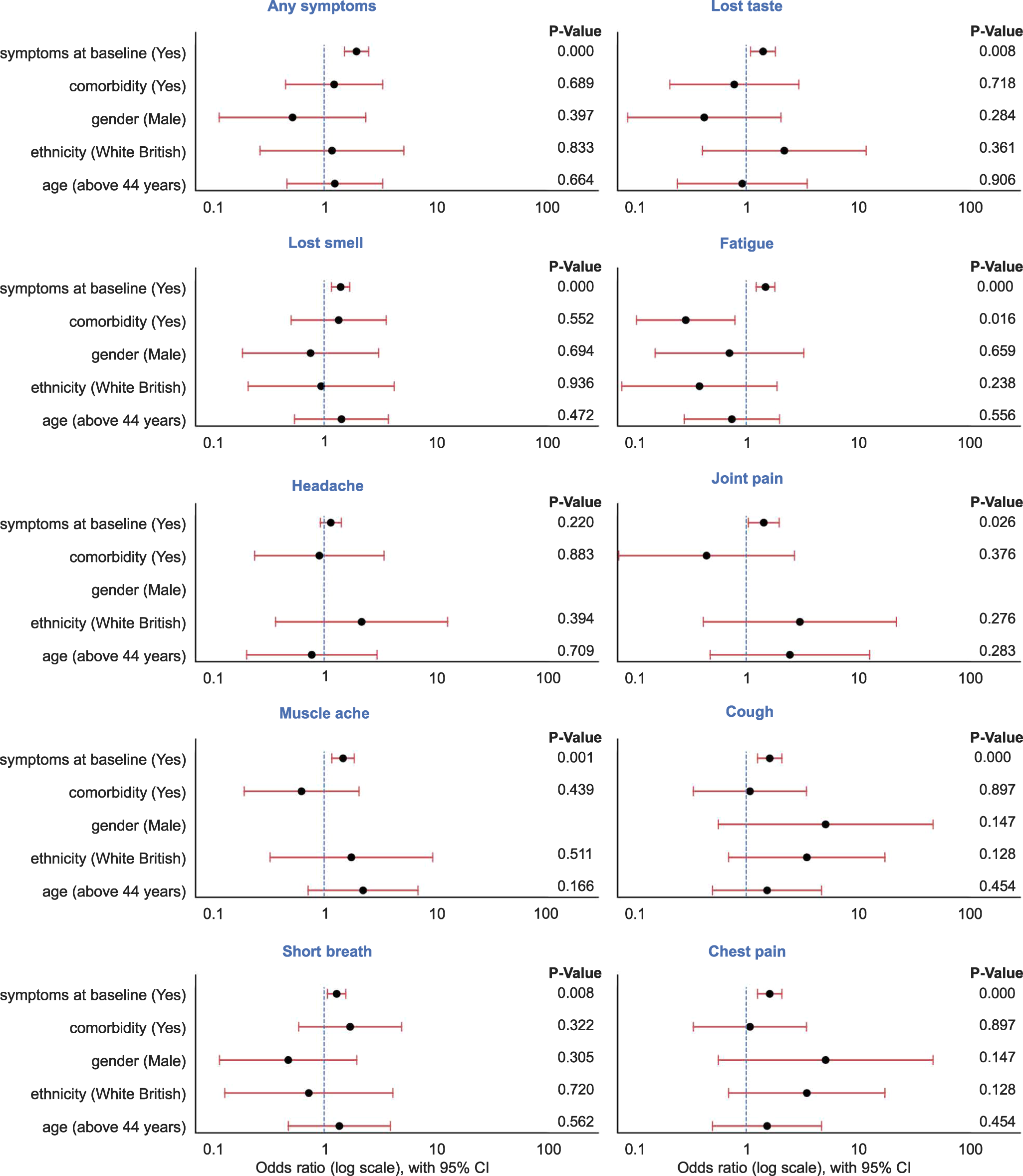Fig. 3: Odds ratios of long vs short COVID-19 symptoms.