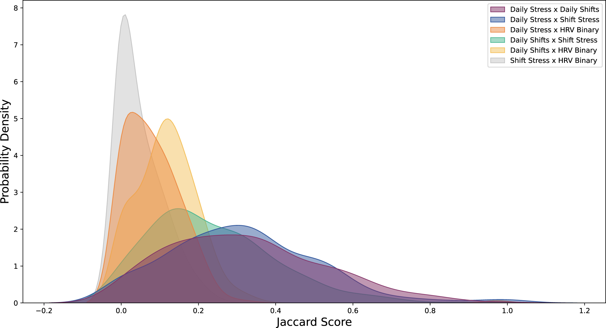 Fig. 1: Distributions of pairwise Jaccard similarity scores for each pair of binary stress labels across all individuals.