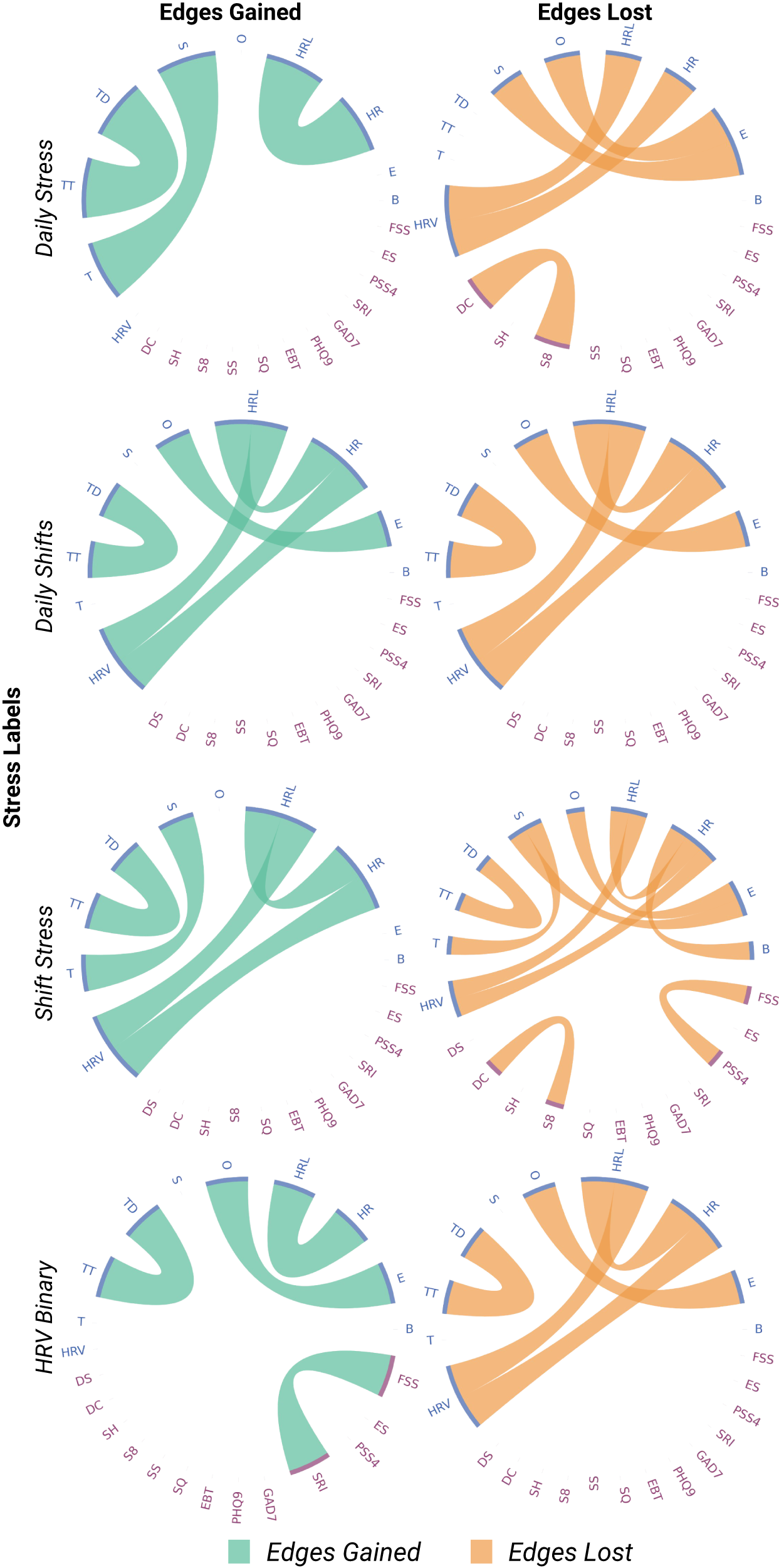 Fig. 3: Chord diagrams representing edges frequently gained and lost at the population level across four different labels.