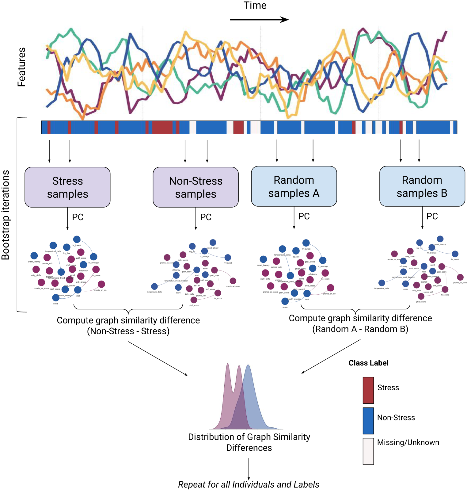 Fig. 4: Visual description of sampling method and generation of reference distributions for connectivity differences.