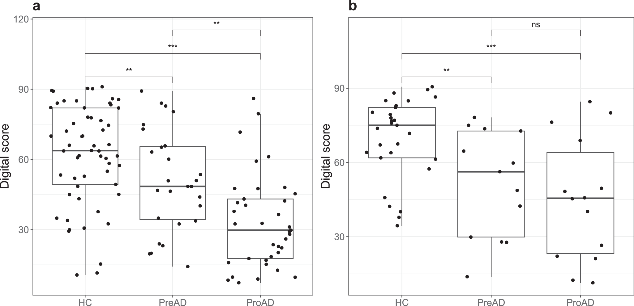 Fig. 1: Digital scores from the AR app presented per study group.