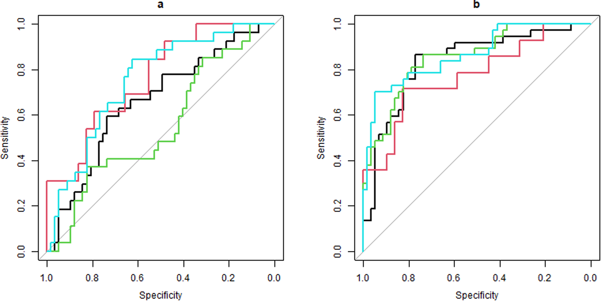 Fig. 2: ROC curves for the digital in-clinic, digital at-home, cognitive, and A-IADL score.