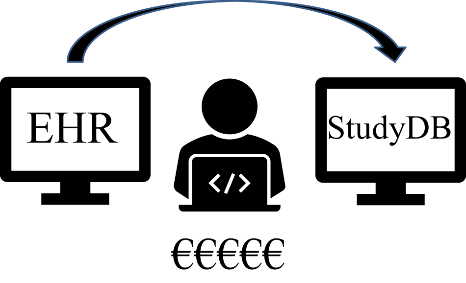 Fig. 2: Manual data transfer from EHRs into study databases is currently the most frequently used method of data collection in interventional clinical trials.