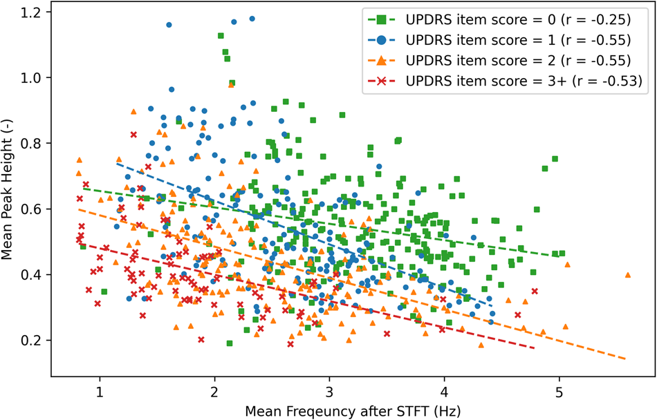 Fig. 3: Relationship of the averaged frequency and peak for each clip of finger taps for left and right hands in our dataset.