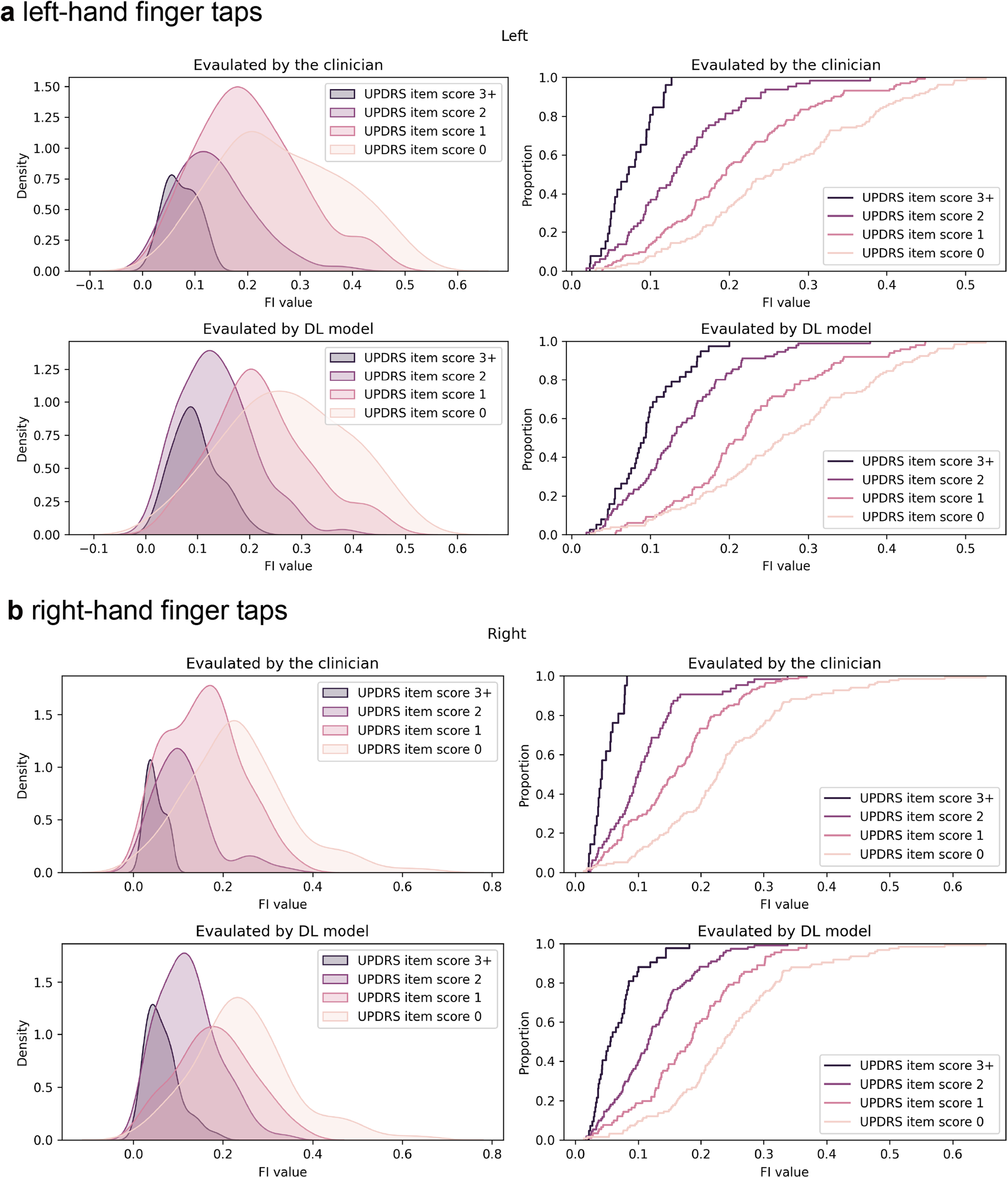 Fig. 4: Distribution and the cumulative percentage of the averaged FI value in each MDS-UPDRS item scored by the clinician and Model-w-3D-tpi in our dataset.