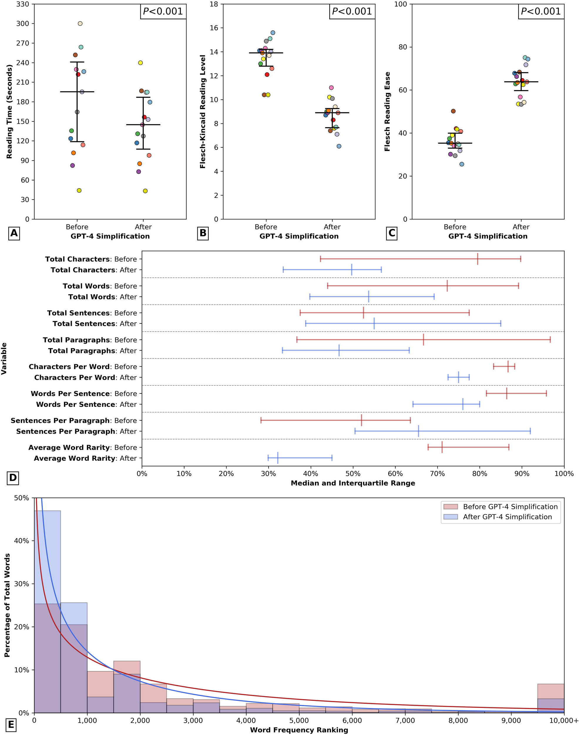 Fig. 1: Differences in surgical consent form readability and linguistic parameters before and after simplification.