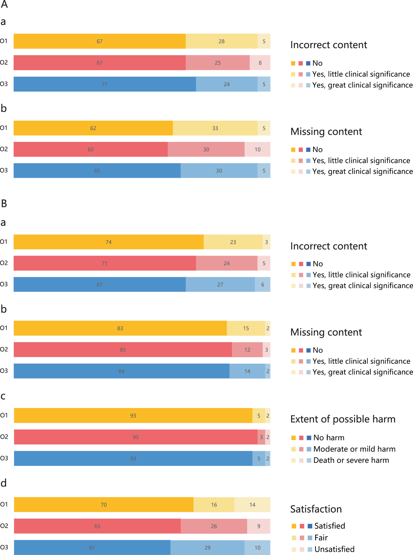 Fig. 3: Human evaluation.