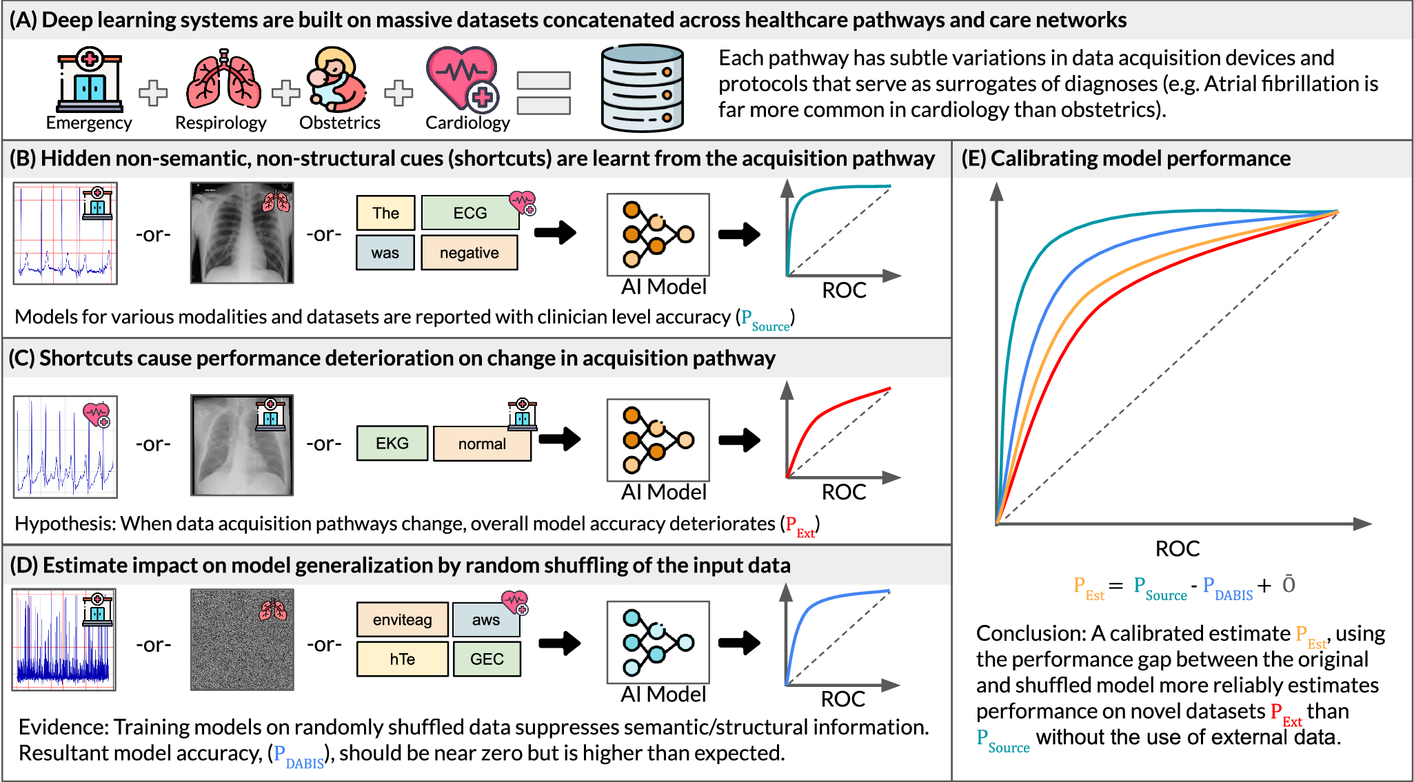 Shortcut learning in medical AI hinders generalization: method for  estimating AI model generalization without external data | npj Digital  Medicine