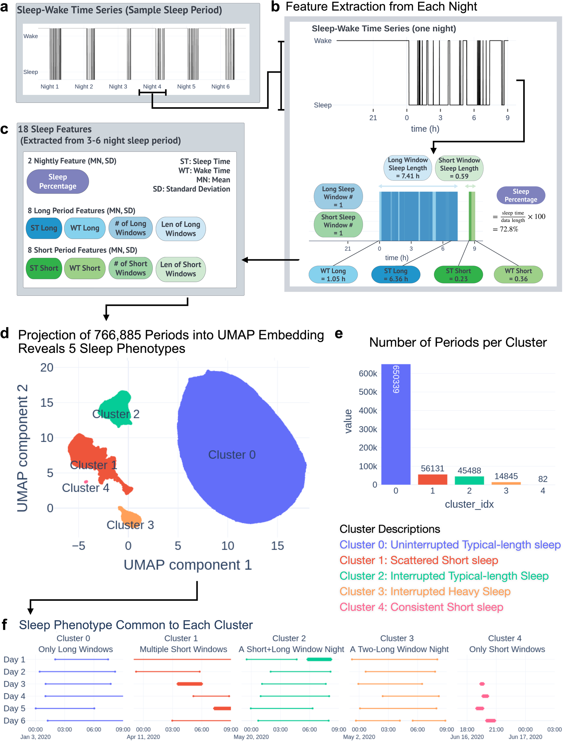 Fig. 1: Obtaining Sleep Phenotypes from Five Million Nights of Sleep.