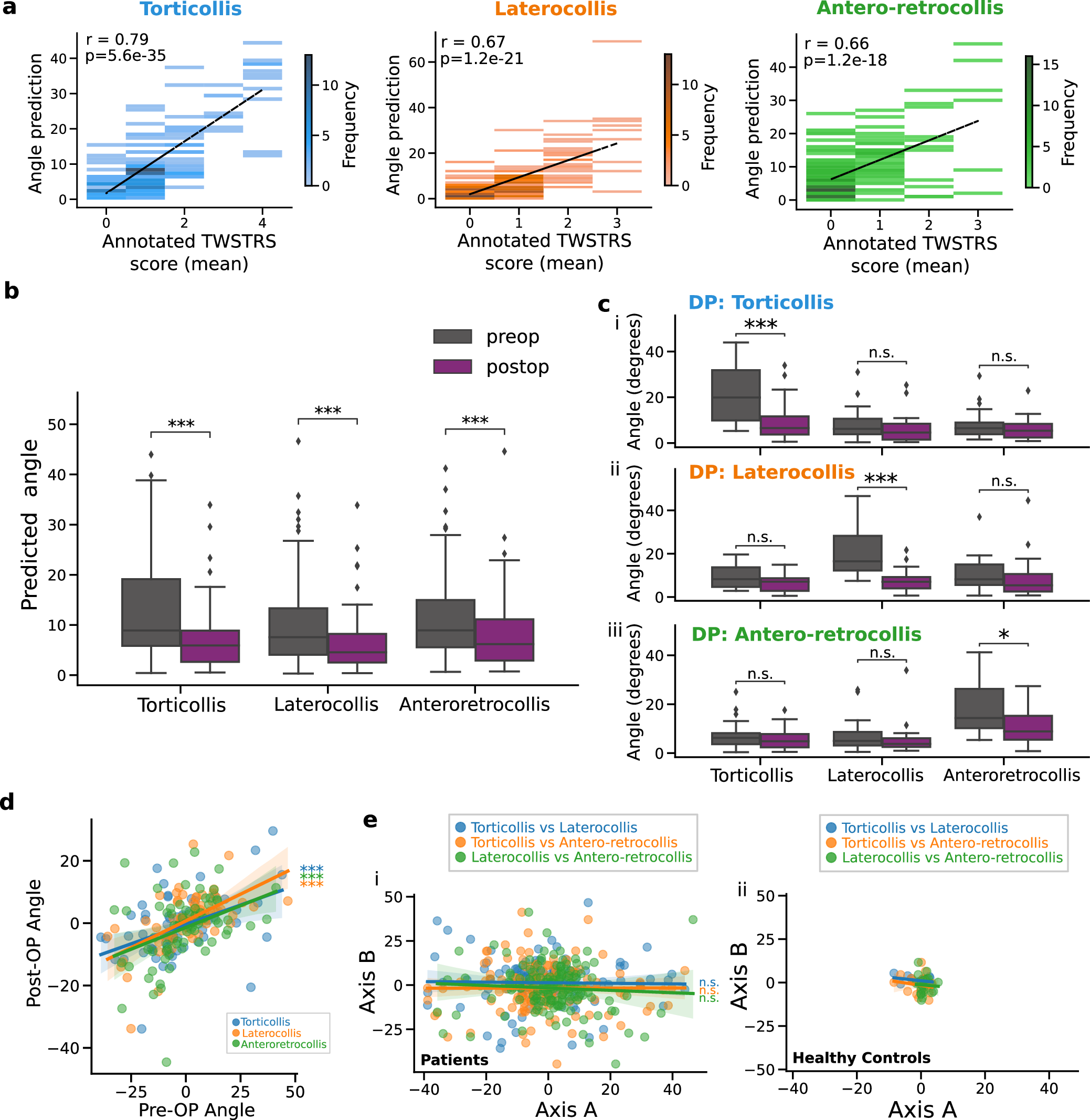 Fig. 2: Computer vision analysis of head angle during periods of face-forward.