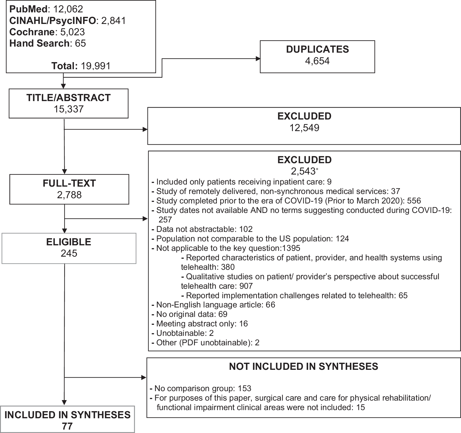 Fig. 1: Systematic review flow diagram.