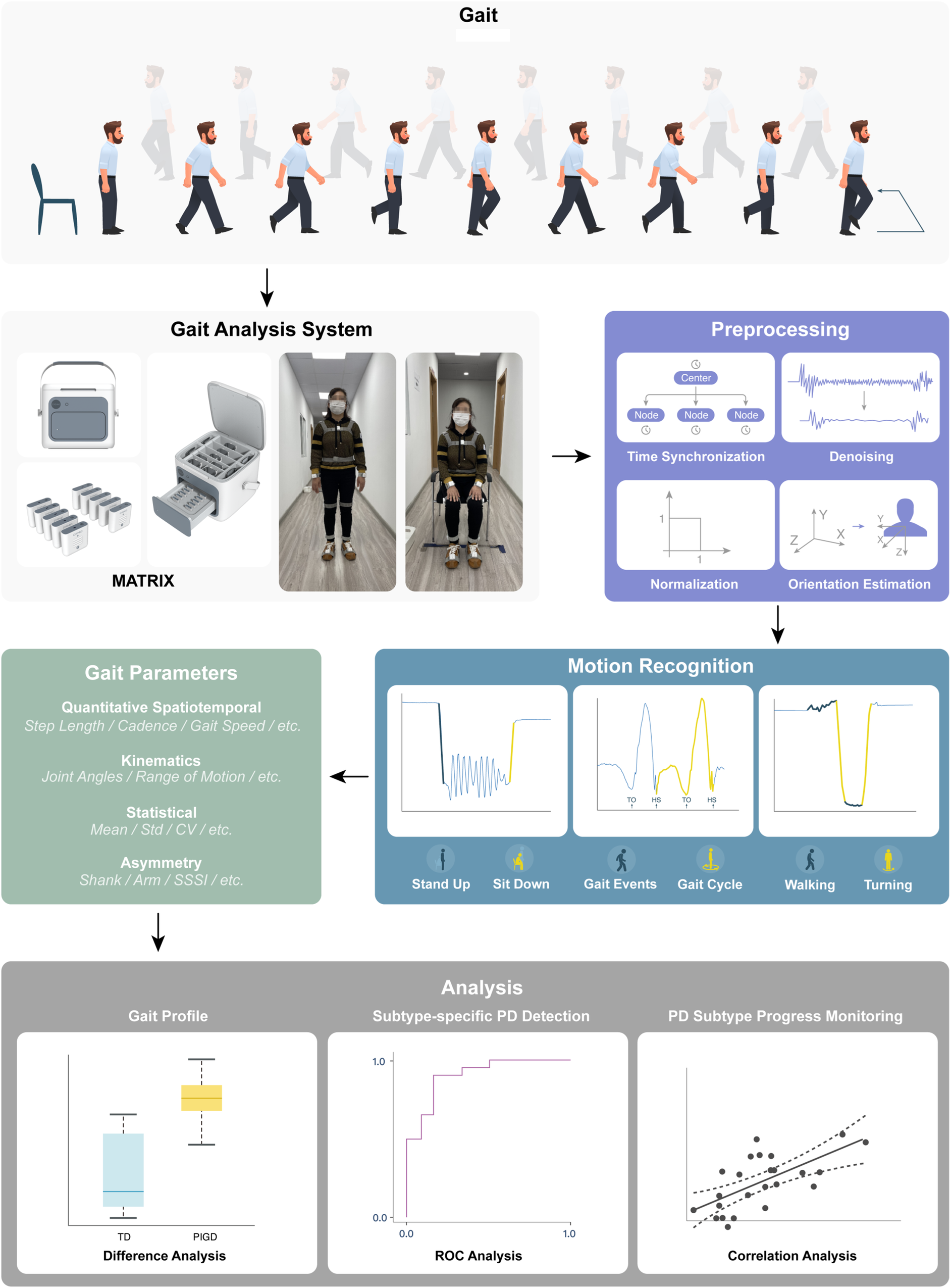 Fig. 2: Graphical synopsis of wearable sensor-based gait analysis in Parkinson’s disease subtypes.
