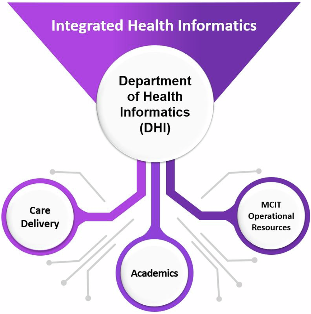 From silos to synergy: integrating academic health informatics 