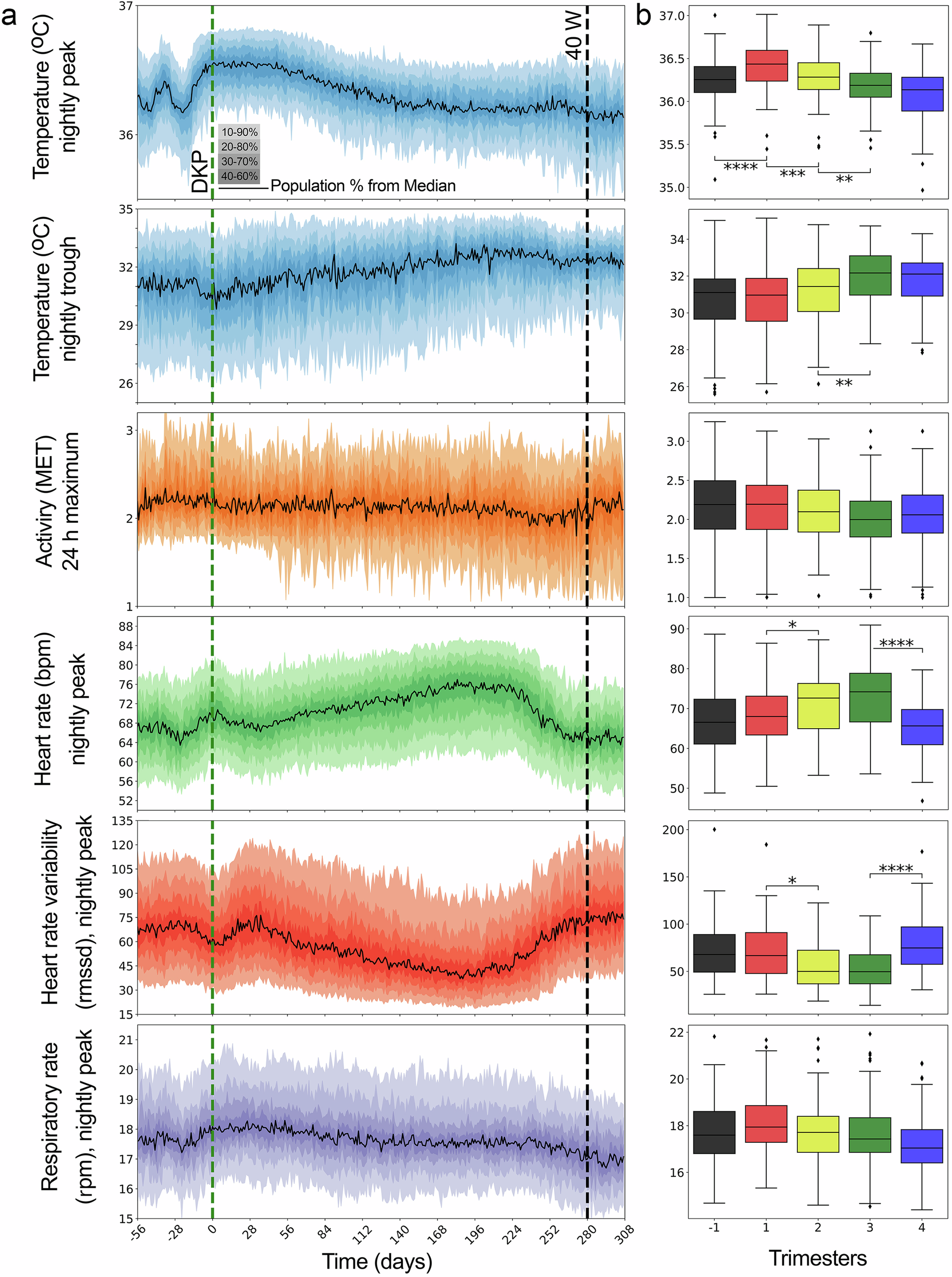Fig. 1: Multimodal trajectories reveal distinct changes across trimesters.