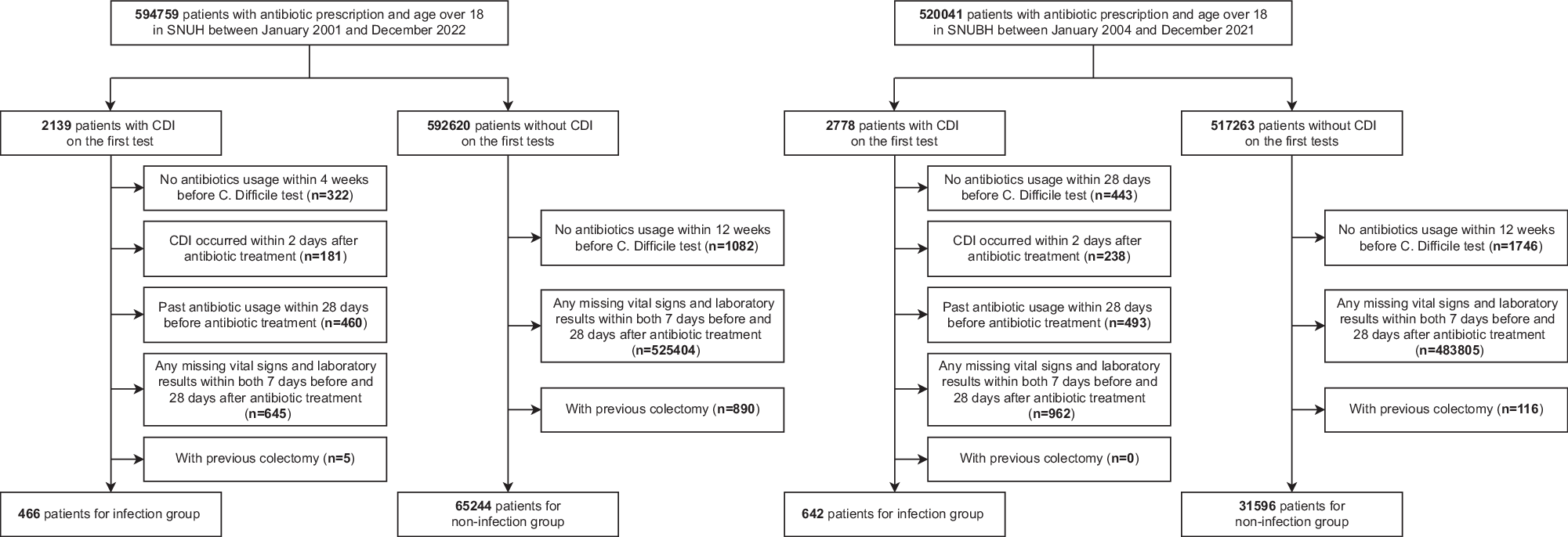 Fig. 1: Population flowcharts.