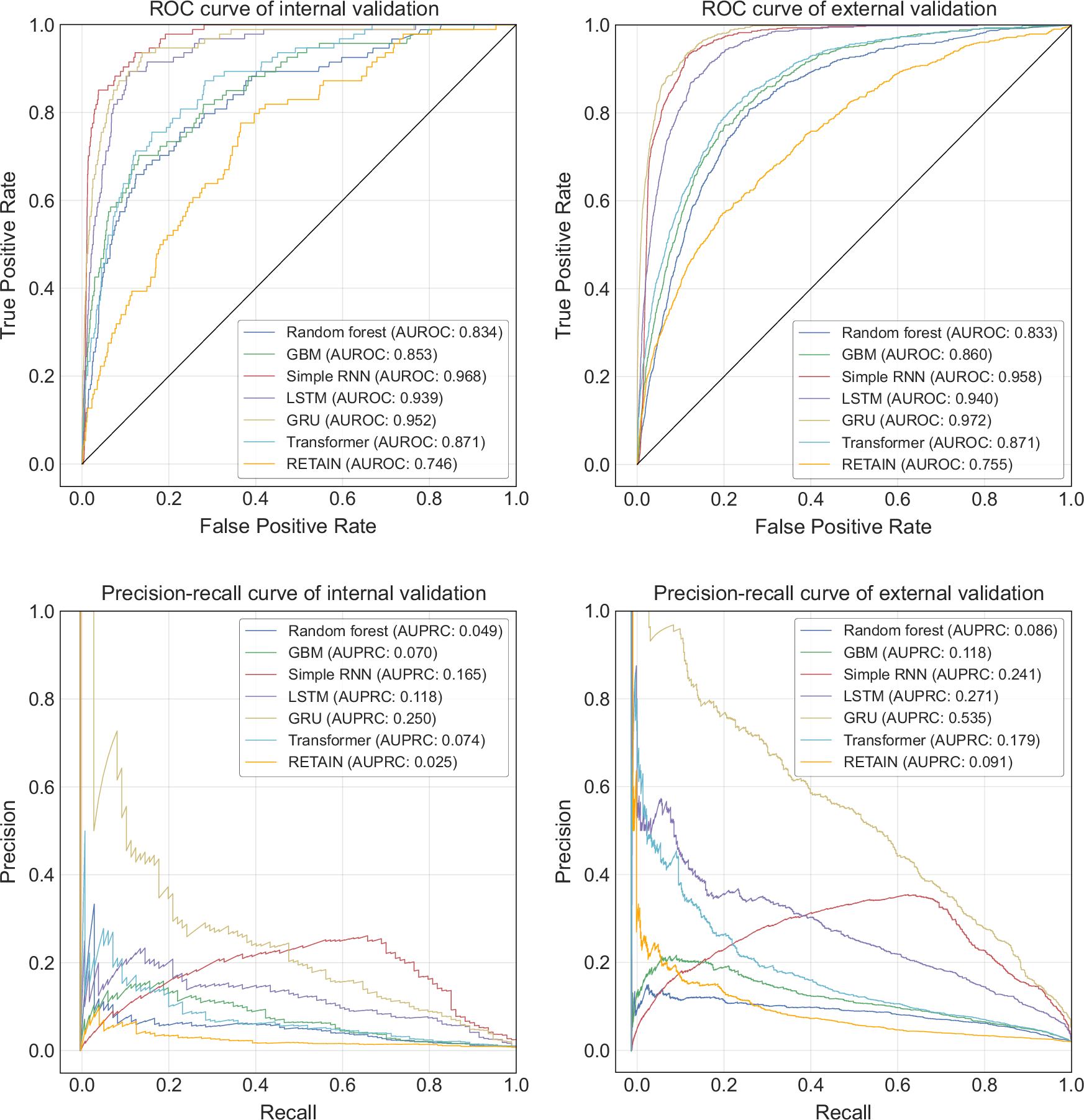 Fig. 2: Receiver operating characteristic and precision–recall curves of Clostridioides difficile infection prediction models.