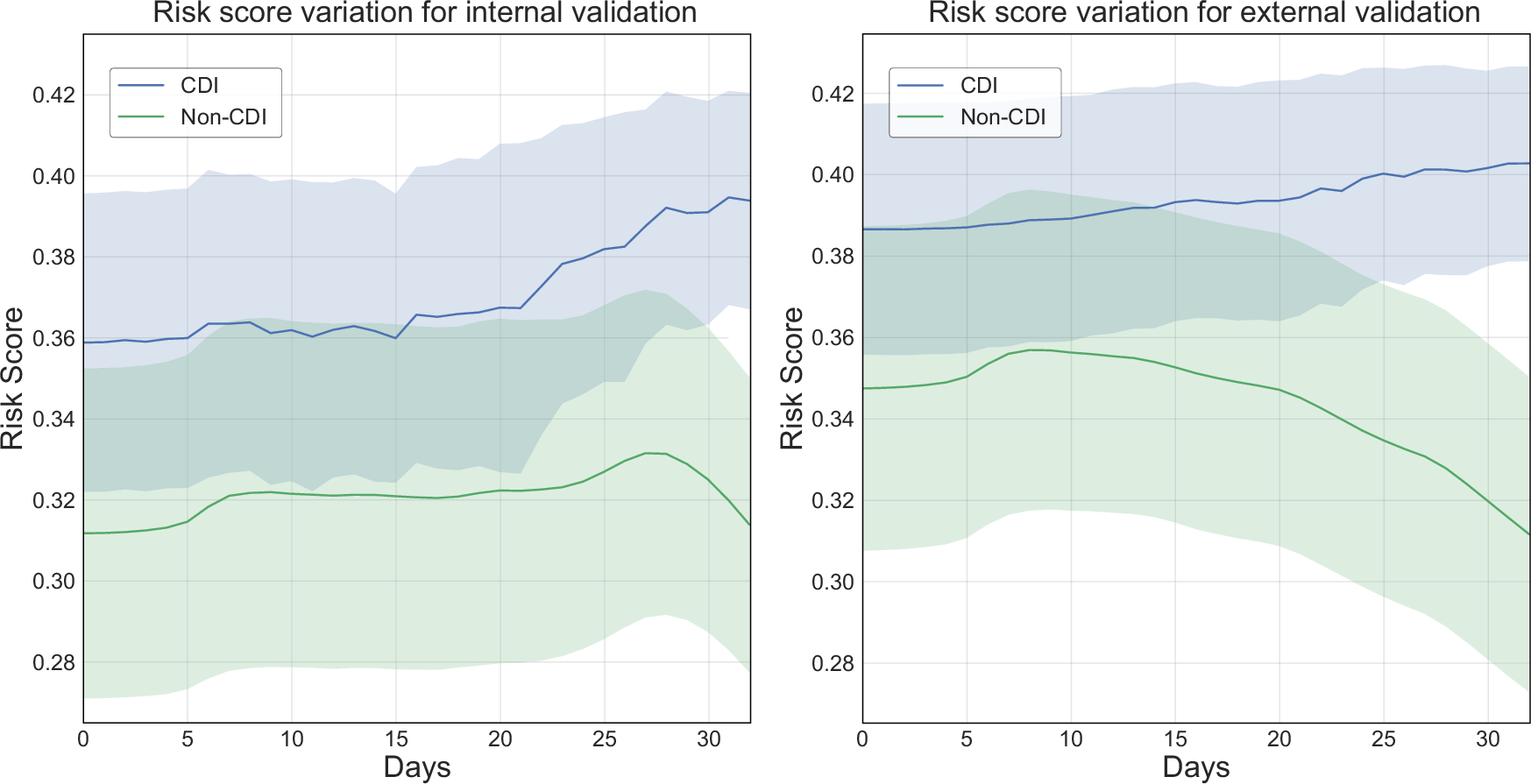 Fig. 4: Risk score variation over time.