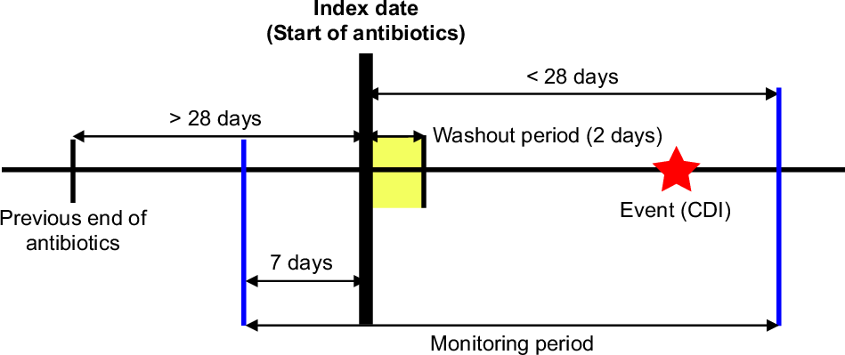 Fig. 5: Index date definition.
