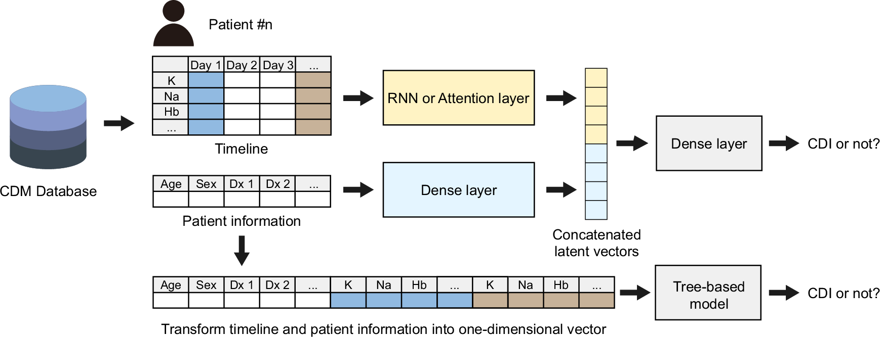 Fig. 6: The process of Clostridioides difficile infection prediction using tree-based and deep learning models.