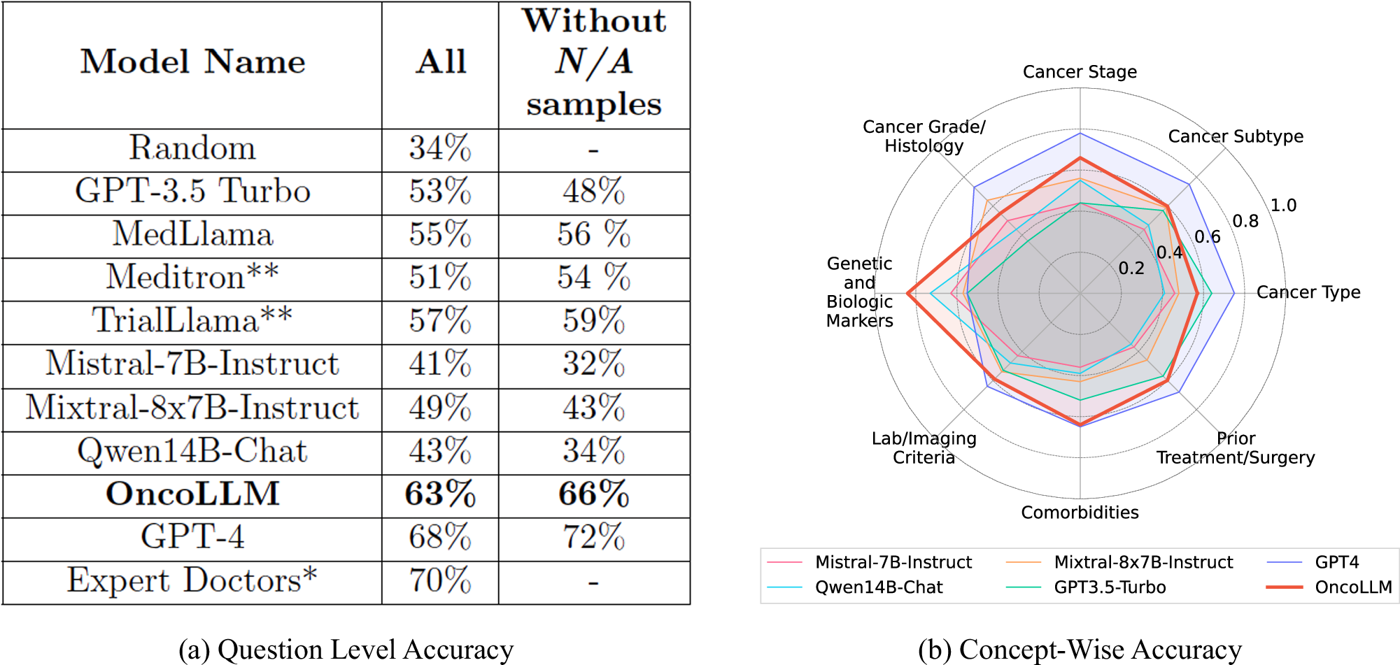 Fig. 1: The question level accuracy and concept-wise accuracy of different models and approaches.