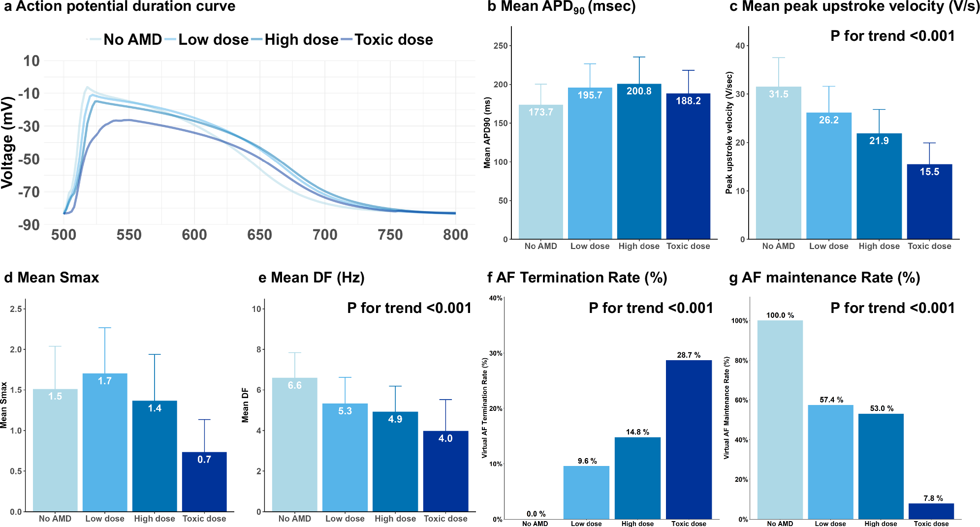 Fig. 3: Effects of virtual AMD on electrophysiological parameters and virtual AF outcomes.