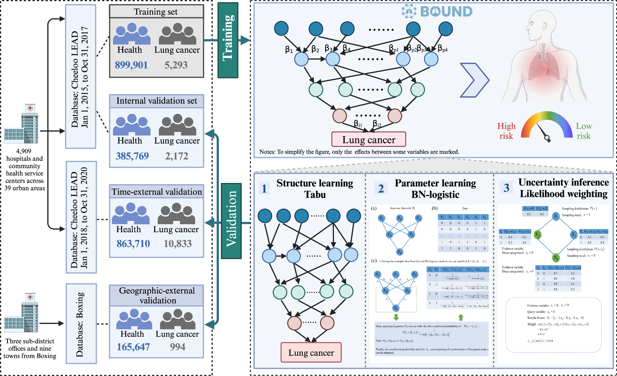 Fig. 2: Overview of the BOUND model development and validation process.