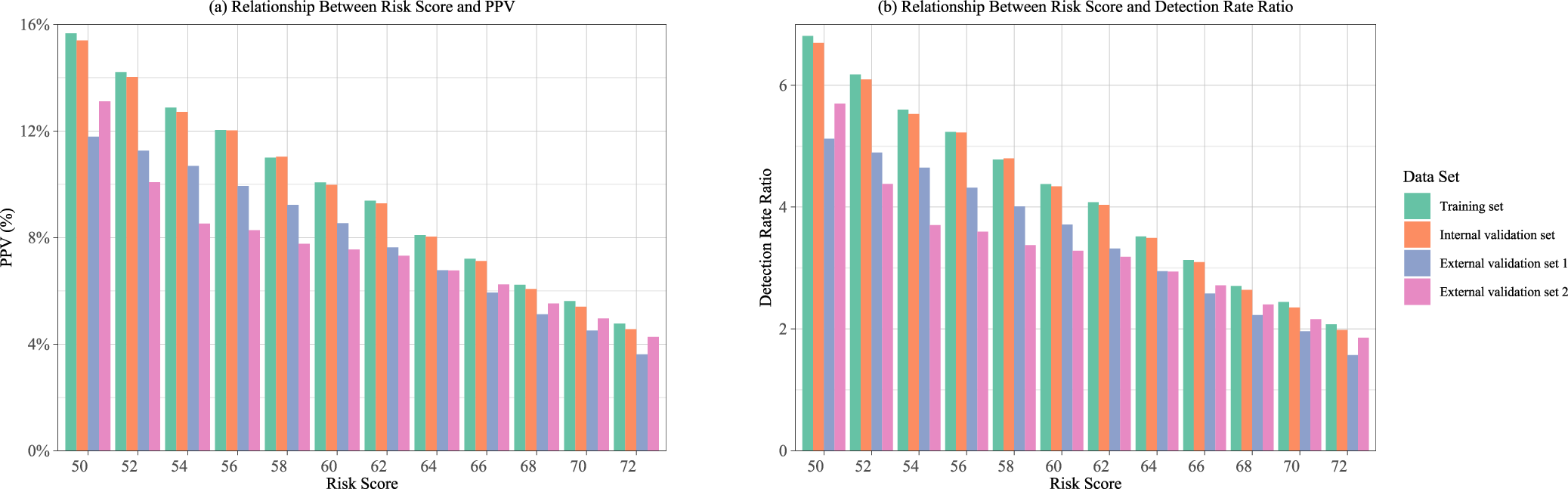 Fig. 8: Comparison of PPV and detection rate ratios at different scoring thresholds in the training set, internal validation set, and two external validation sets.