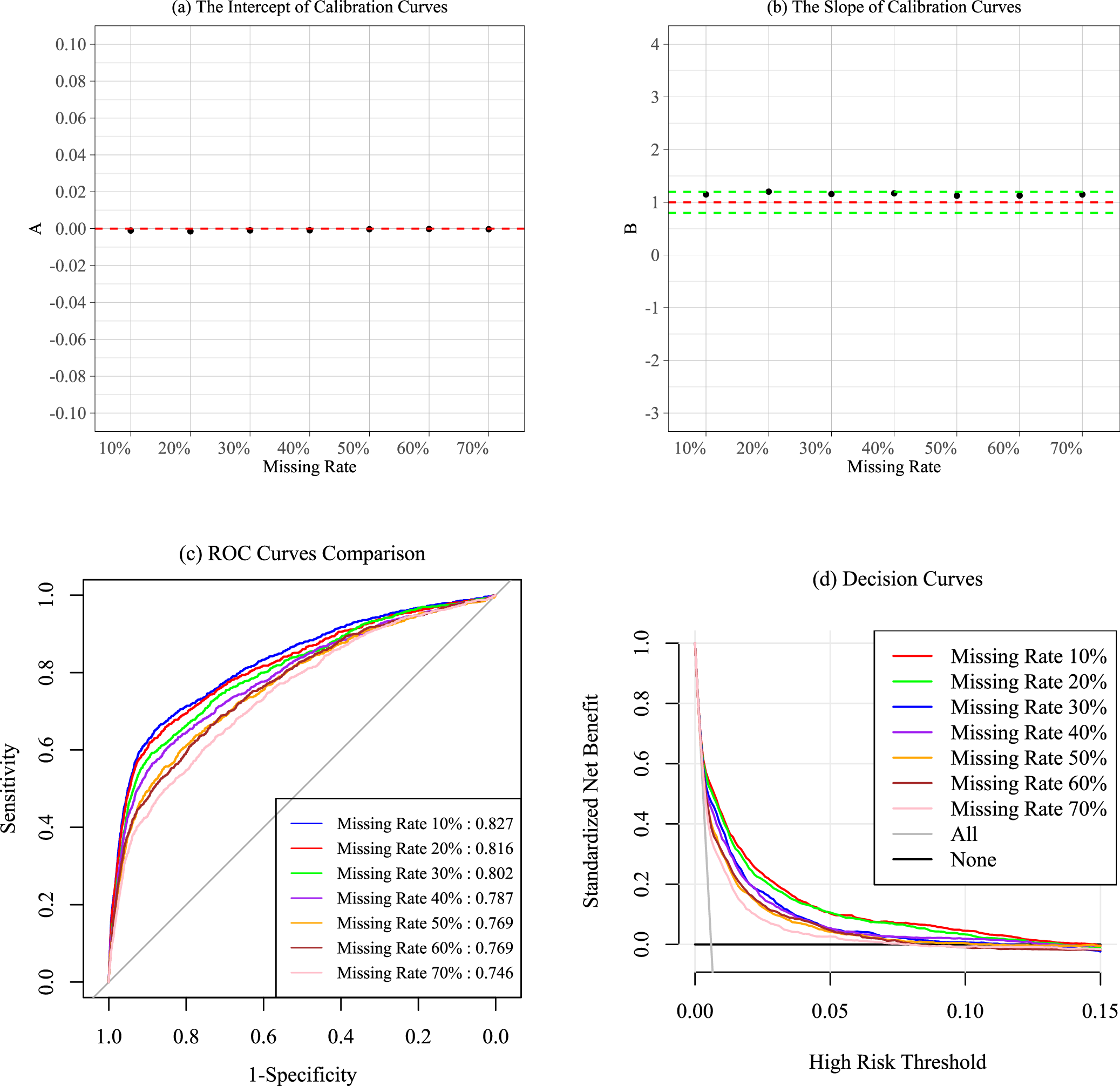 Fig. 9: Evaluation of the BOUND model’s performance on the geography-based external validation under completely random missing rates of 10%–70%.