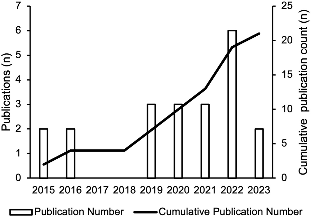 Fig. 2: Number of reviews per year.