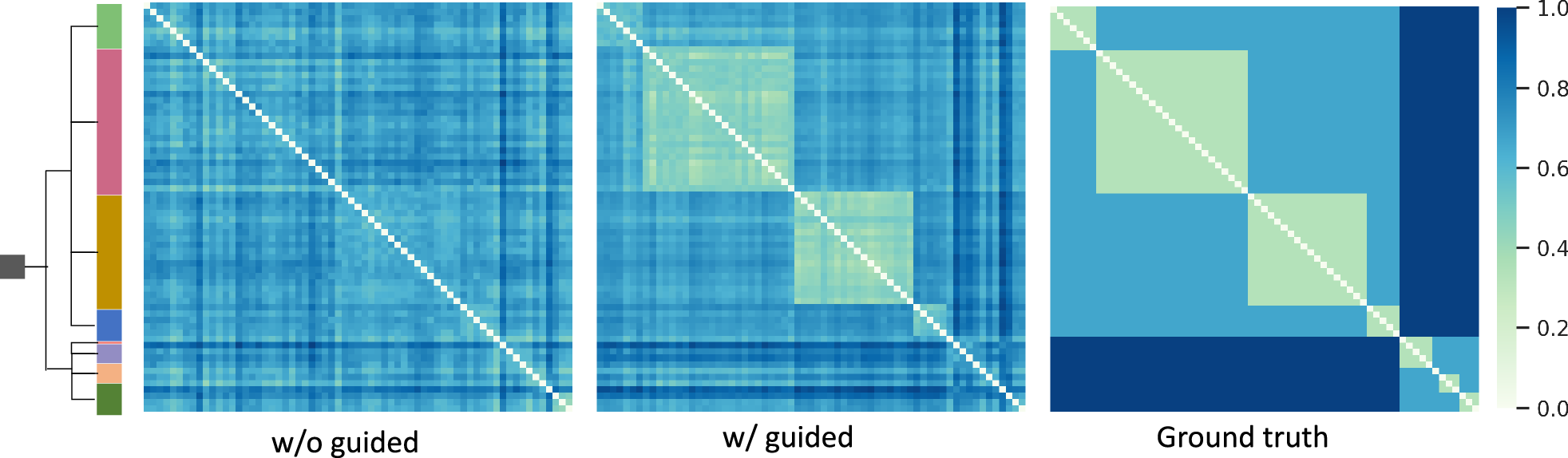 Fig. 12: Distance matrix of class prototypes learned with and without guidance from the class hierarchy.