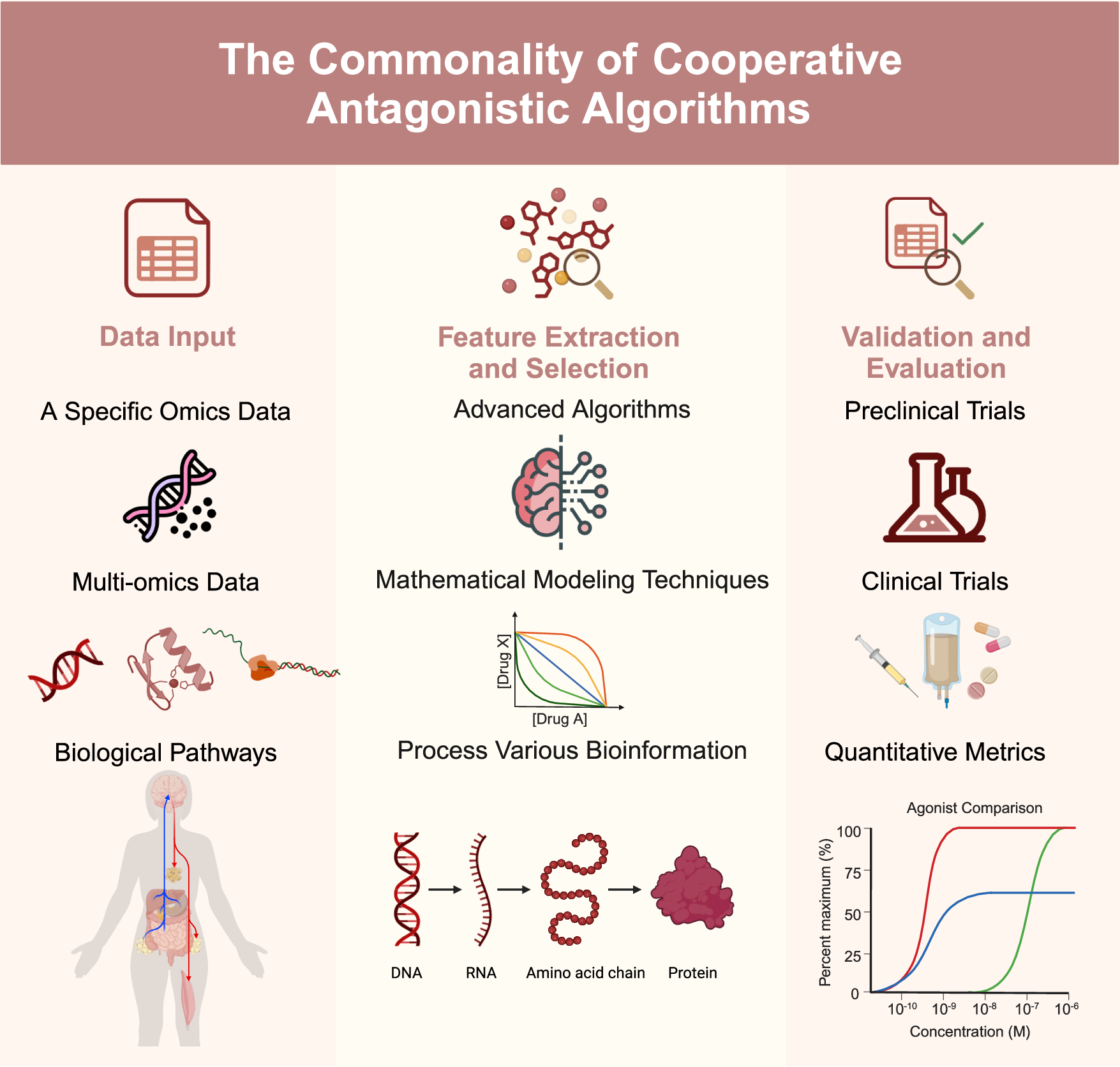 Fig. 2: Overview of commonly used algorithms for predicting drug synergy and antagonism.