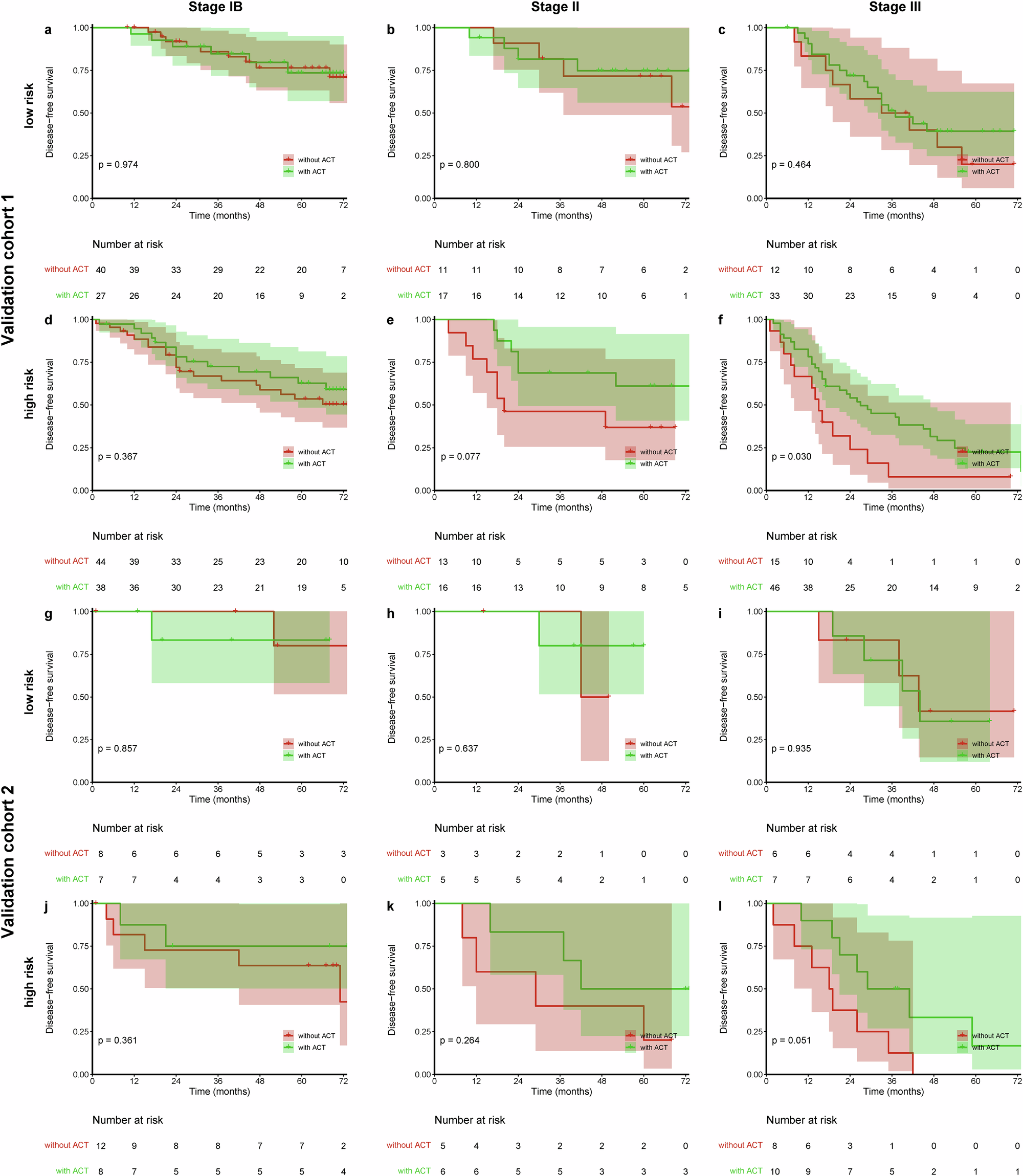 Fig. 4: The combination of TNM stage and the constructed model helps to identify patient subgroups who may particularly benefit from postoperative chemotherapy.