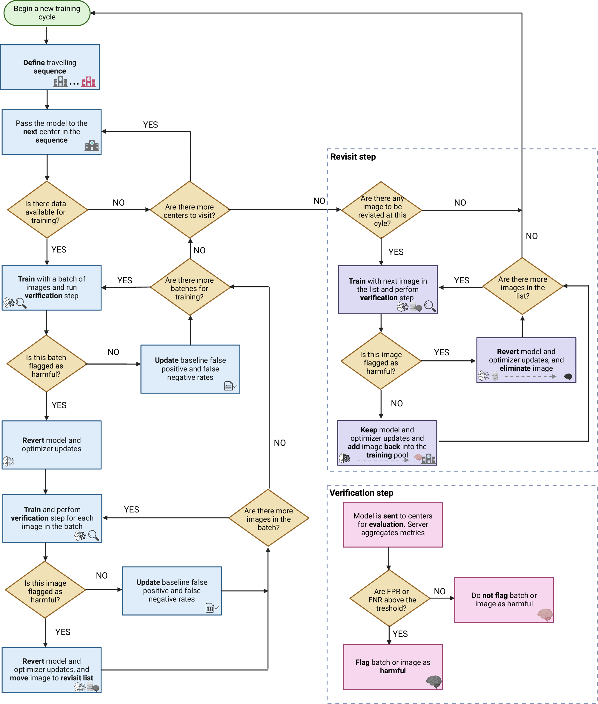 Fig. 7: Flowchart illustrating every quality control step integrated into the travelling model.