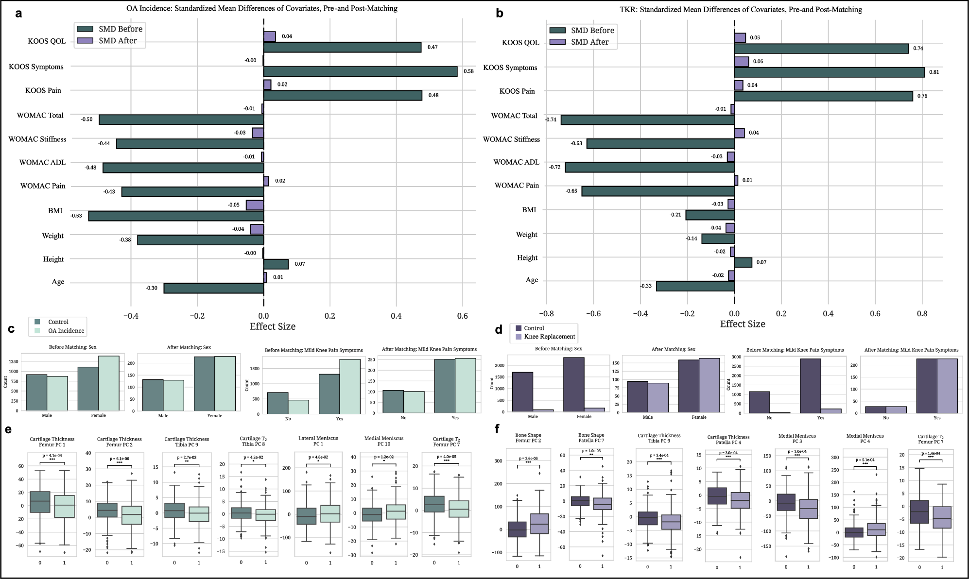 Fig. 4: Evaluating matching quality and identifying significant biomarkers in OA incidence and knee replacement cohorts.