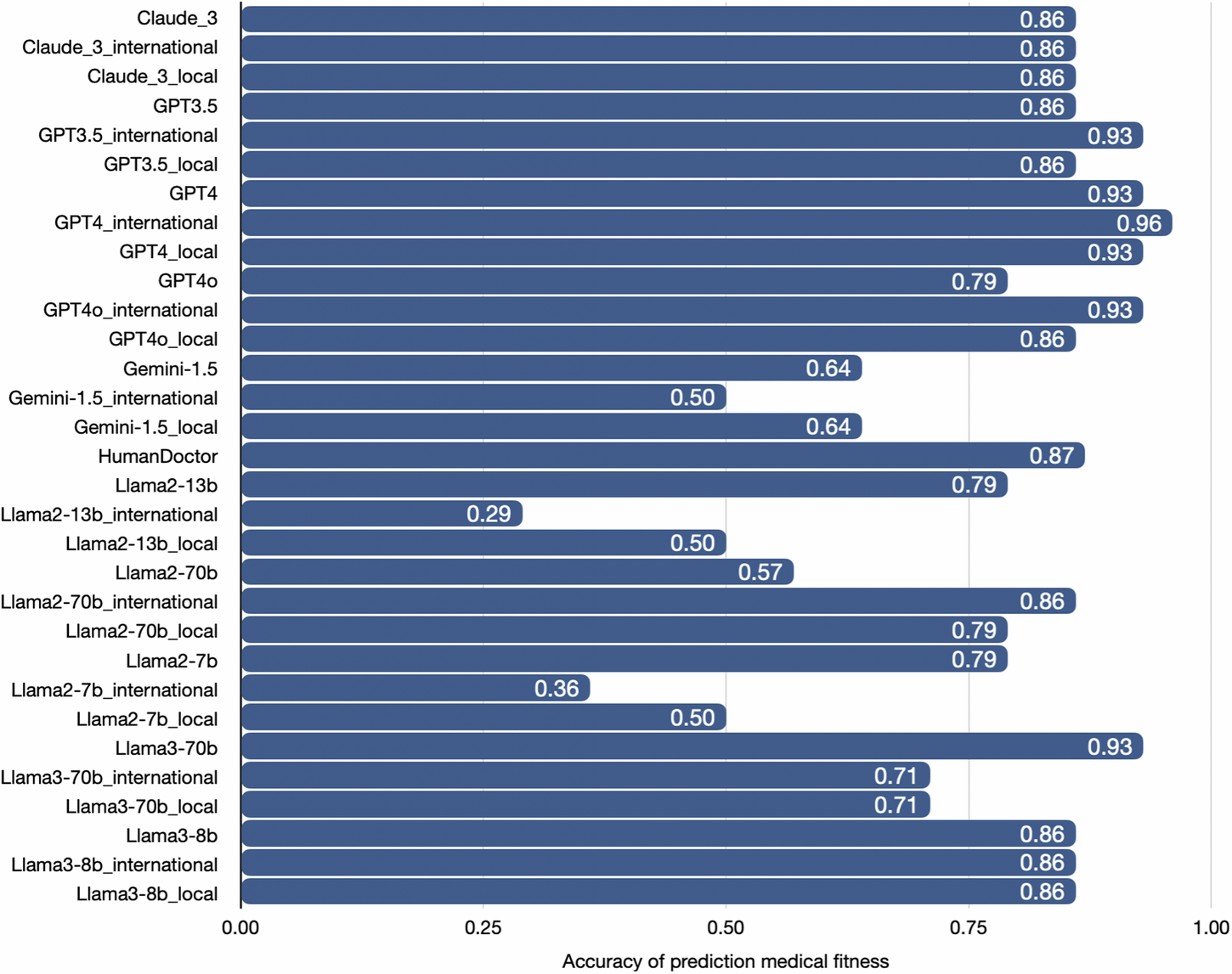 Fig. 1: Percentage of Accurately Predicting Medical Fitness for Surgery Across Different Agents.