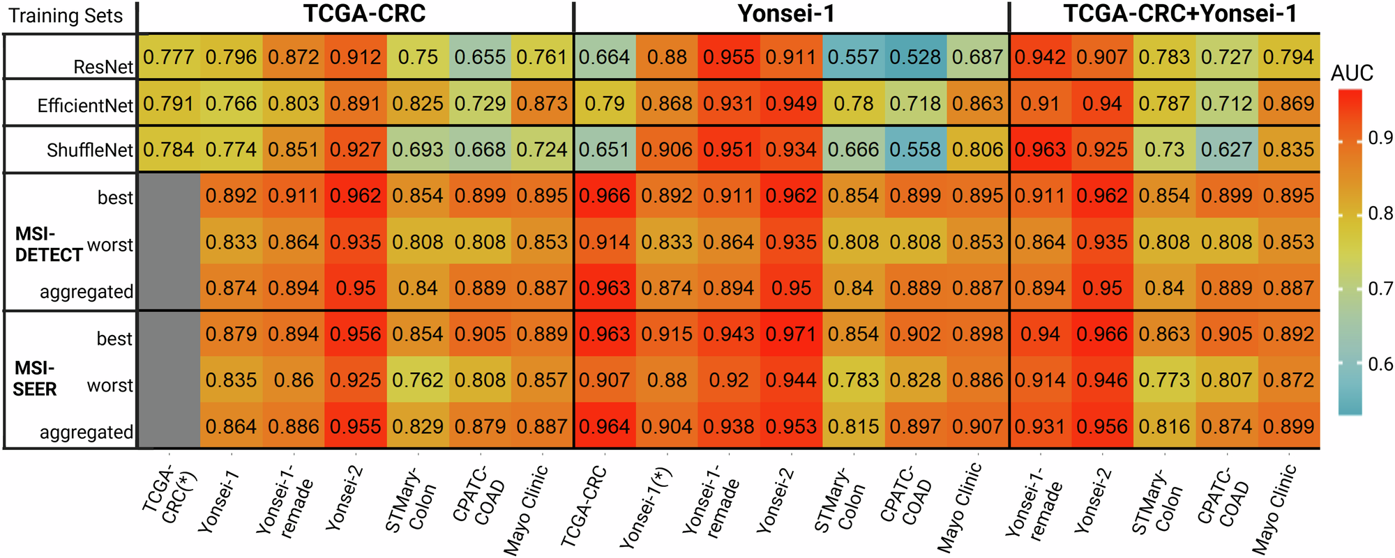 Fig. 2: MSI-SEER performance for colorectal cancer.