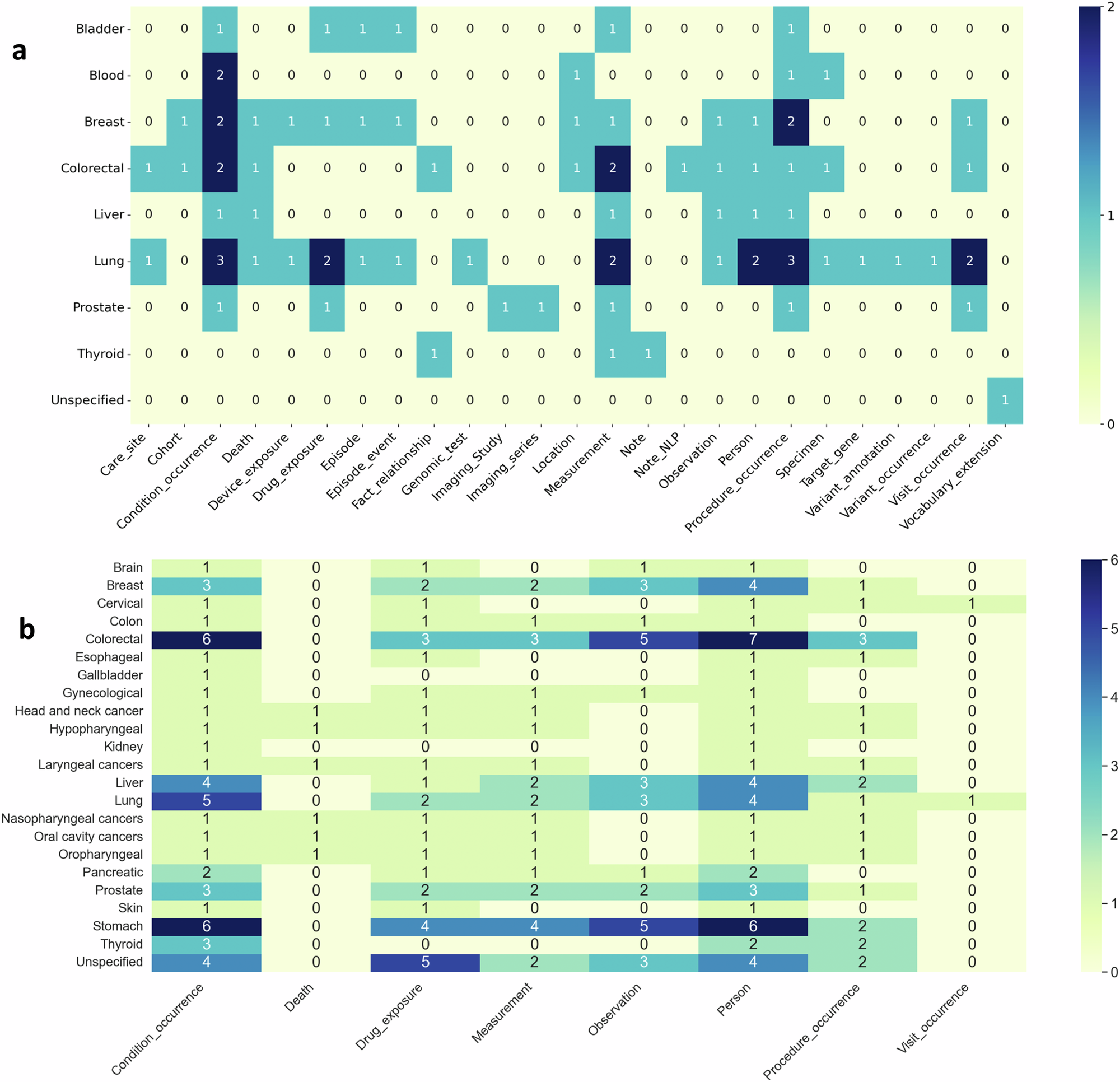 Fig. 3: Comparison of clusters based on article numbers of co-occurrence of cancer types and CDM tables.