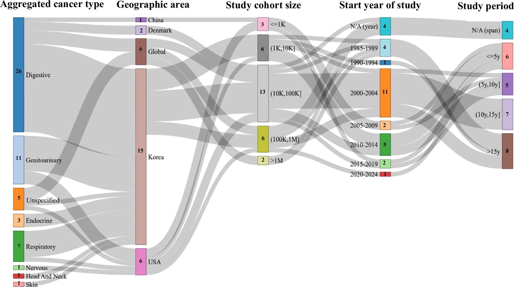 Fig. 4: Linkage between the aggregated cancer type, geographic area, cohort size, start year of study, and study period.