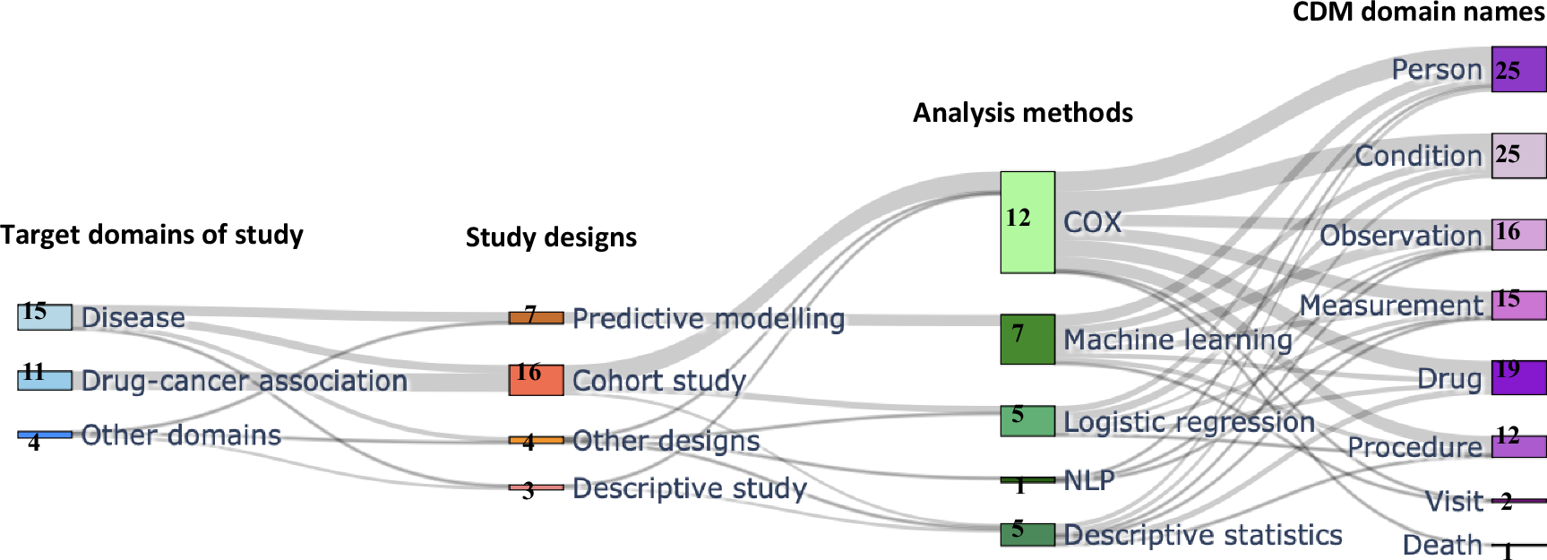 Fig. 6: Analysis of target domains, study designs, analysis methods, and CDM domain names in the data analysis theme.