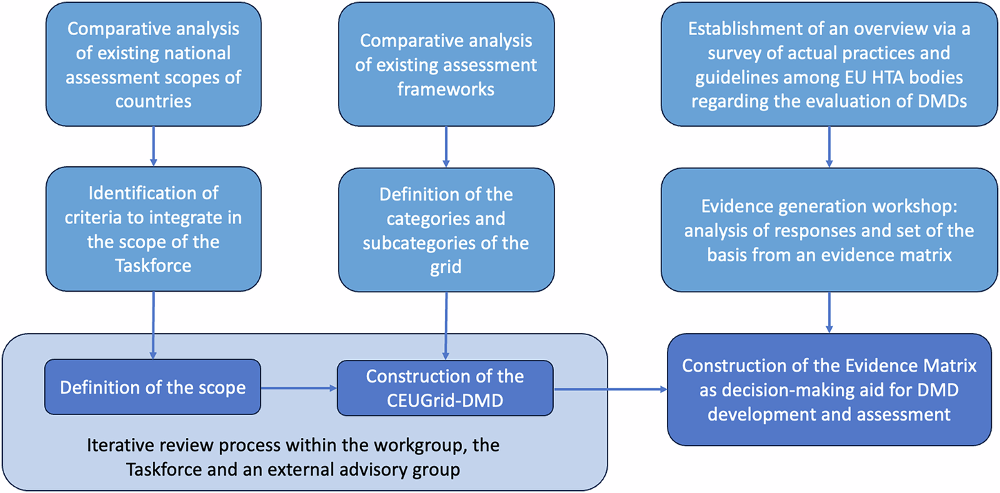 Classification grid and evidence matrix for evaluating digital medical  devices under the European union landscape | npj Digital Medicine