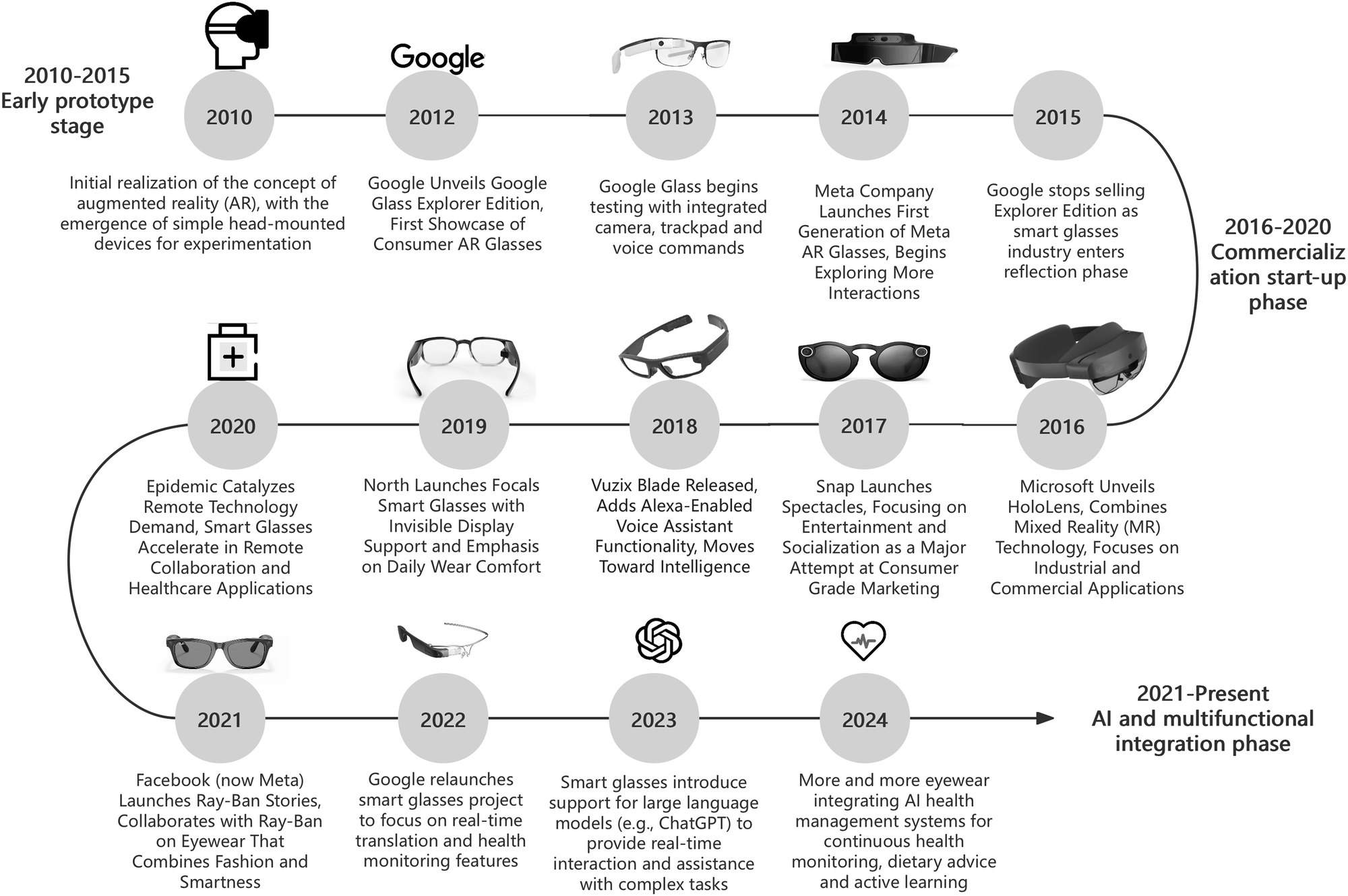 A systematic literature review on integrating AI-powered smart glasses into  digital health management for proactive healthcare solutions | npj Digital  Medicine