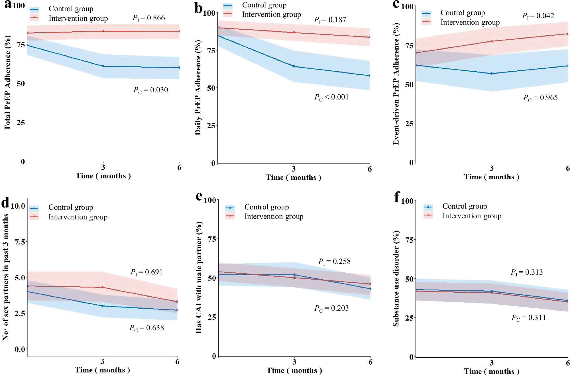 Fig. 2: Cochran–Armitage test for trend of PrEP adherence and high-risk behaviors.