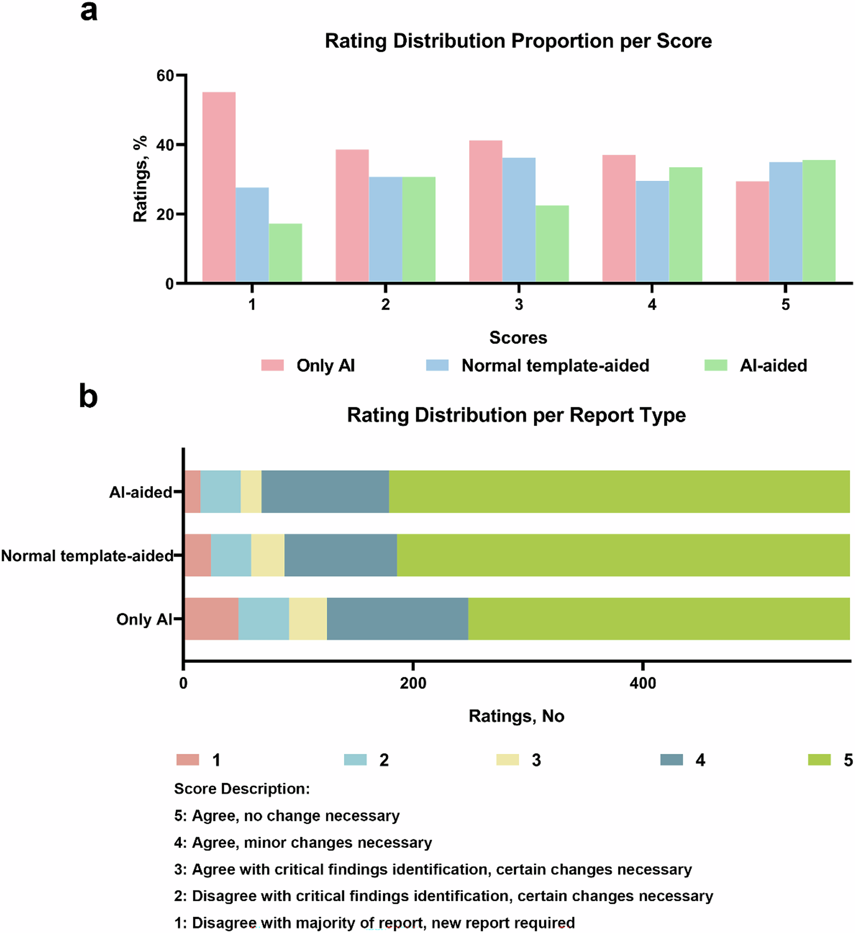 Fig. 2: Rating distribution based on the five-point Likert scale.