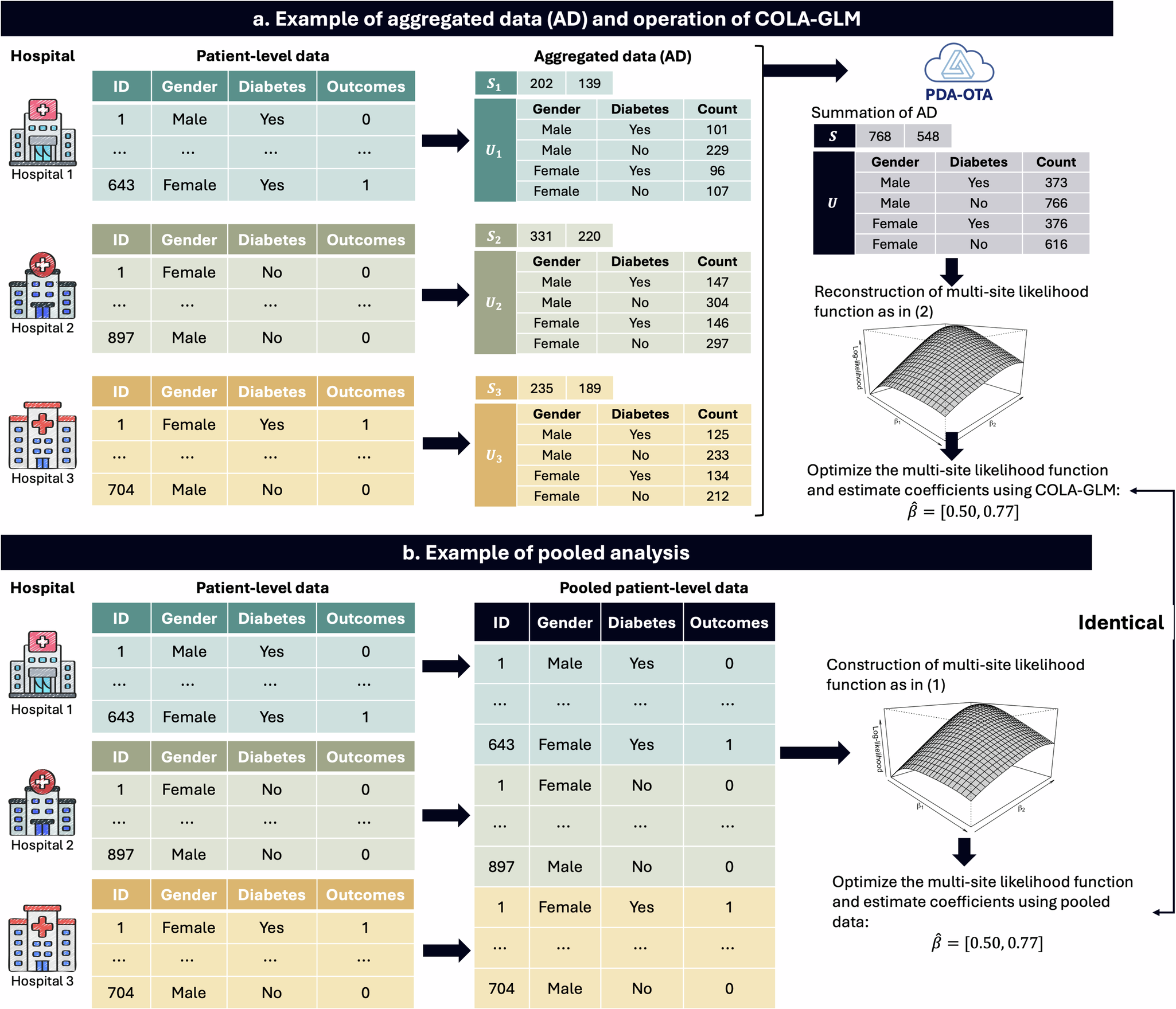 Fig. 2: Illustration of the Proposed COLA-GLM and Pooled analysis.