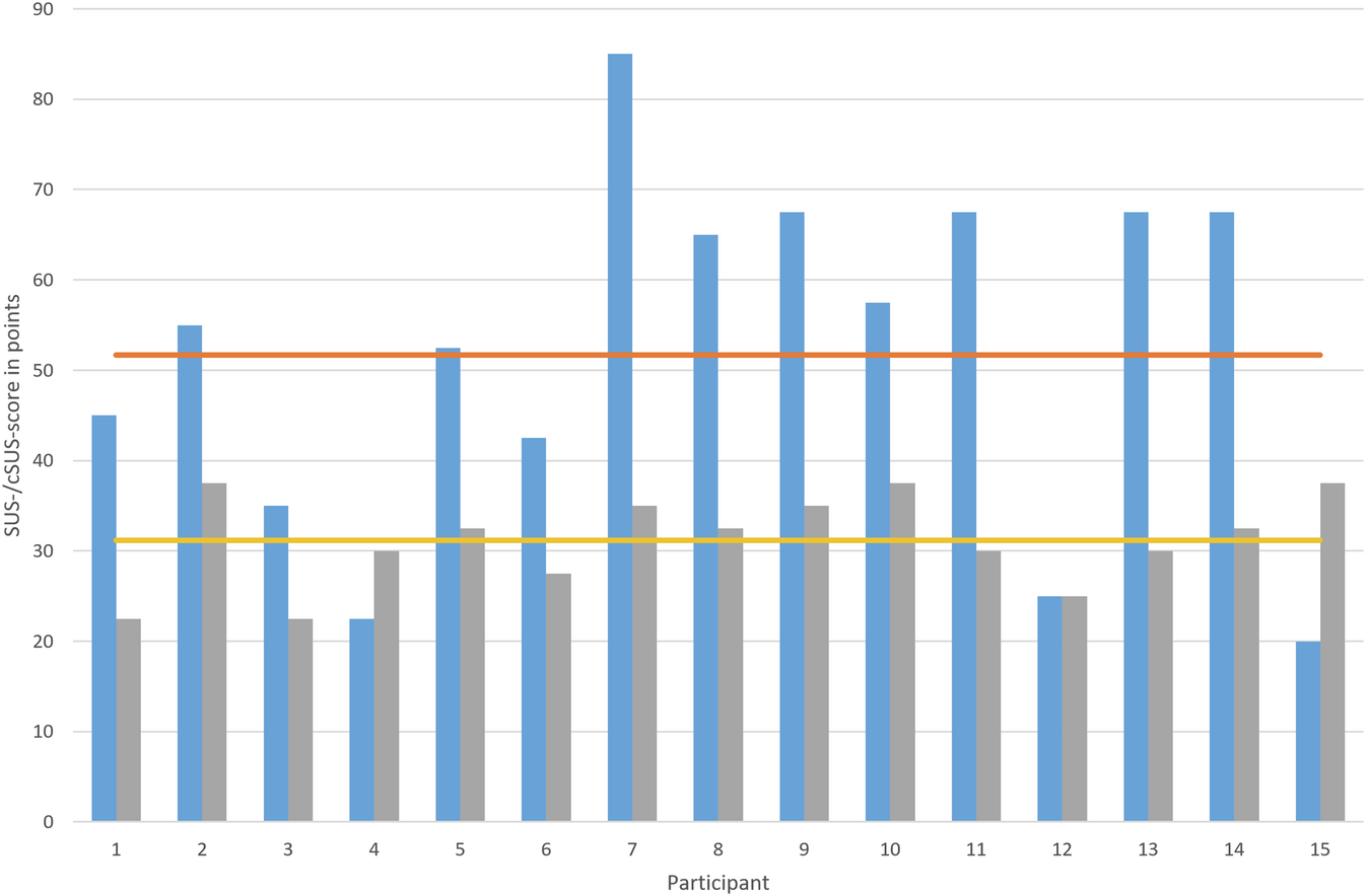 Fig. 5: SUS- and cSUS-scores of evaluation participants.
