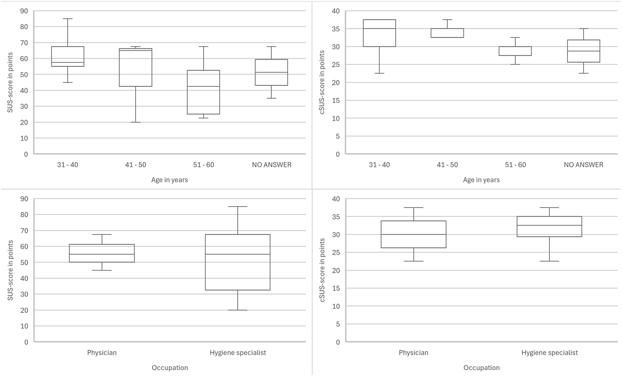 Fig. 6: SUS- and cSUS-scores of the evaluation focused on age and occupation.