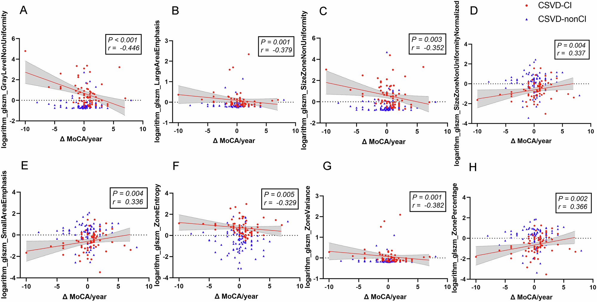 Fig. 6: Correlations between key radiomics features and the annual rate of changes in cognition in longitudinal analysis.